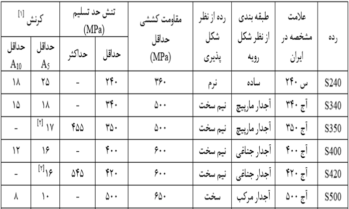 انواع میلگرد ساختمانی آنالیز محصول و گواهی های مرتبط