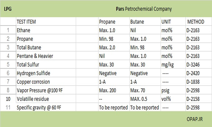 گاز ال پی جی LPG آنالیز محصول و گواهی های مرتبط